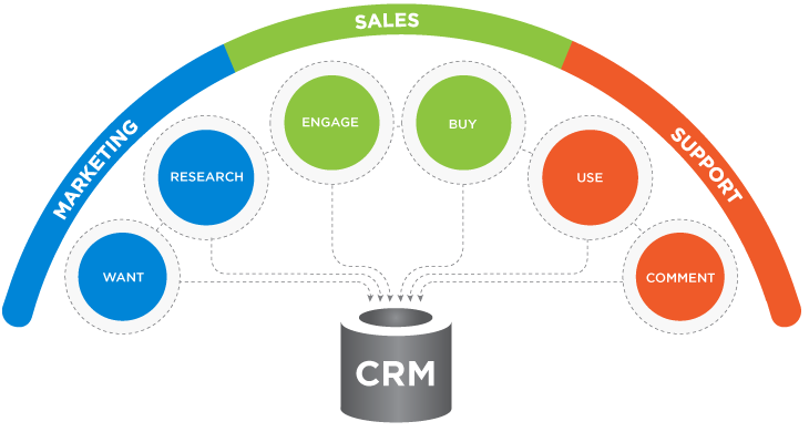 how-does-a-customer-relationship-management-system-give-you-a