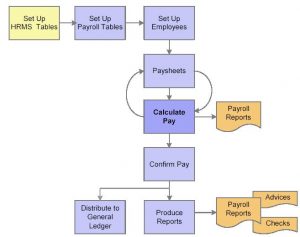 Payroll process