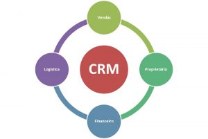 Effective Strategies of CRM