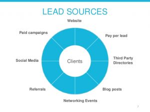 What are Important Online Lead Source?