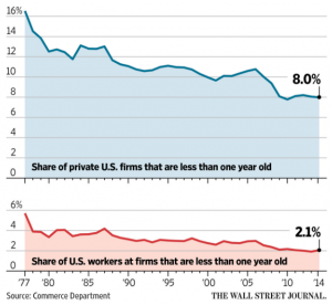 A Missing Growth Factor in U.S. Economy