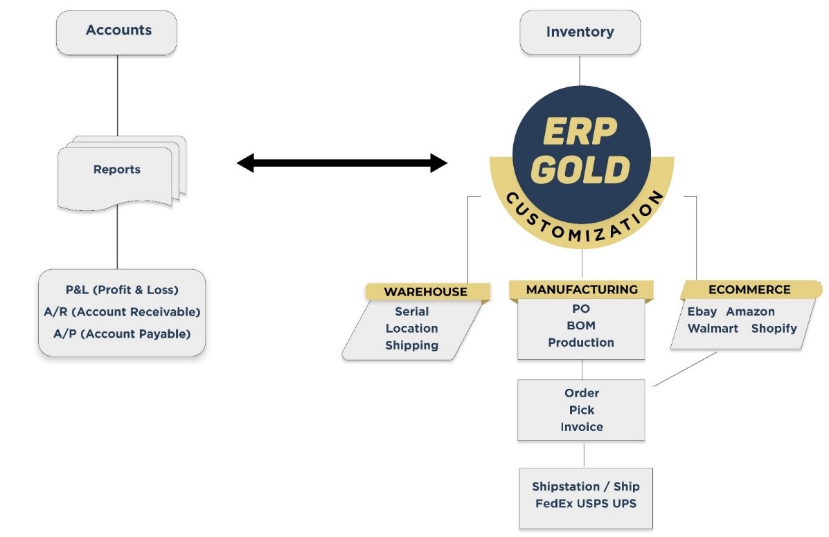 ERP Gold | Accounting