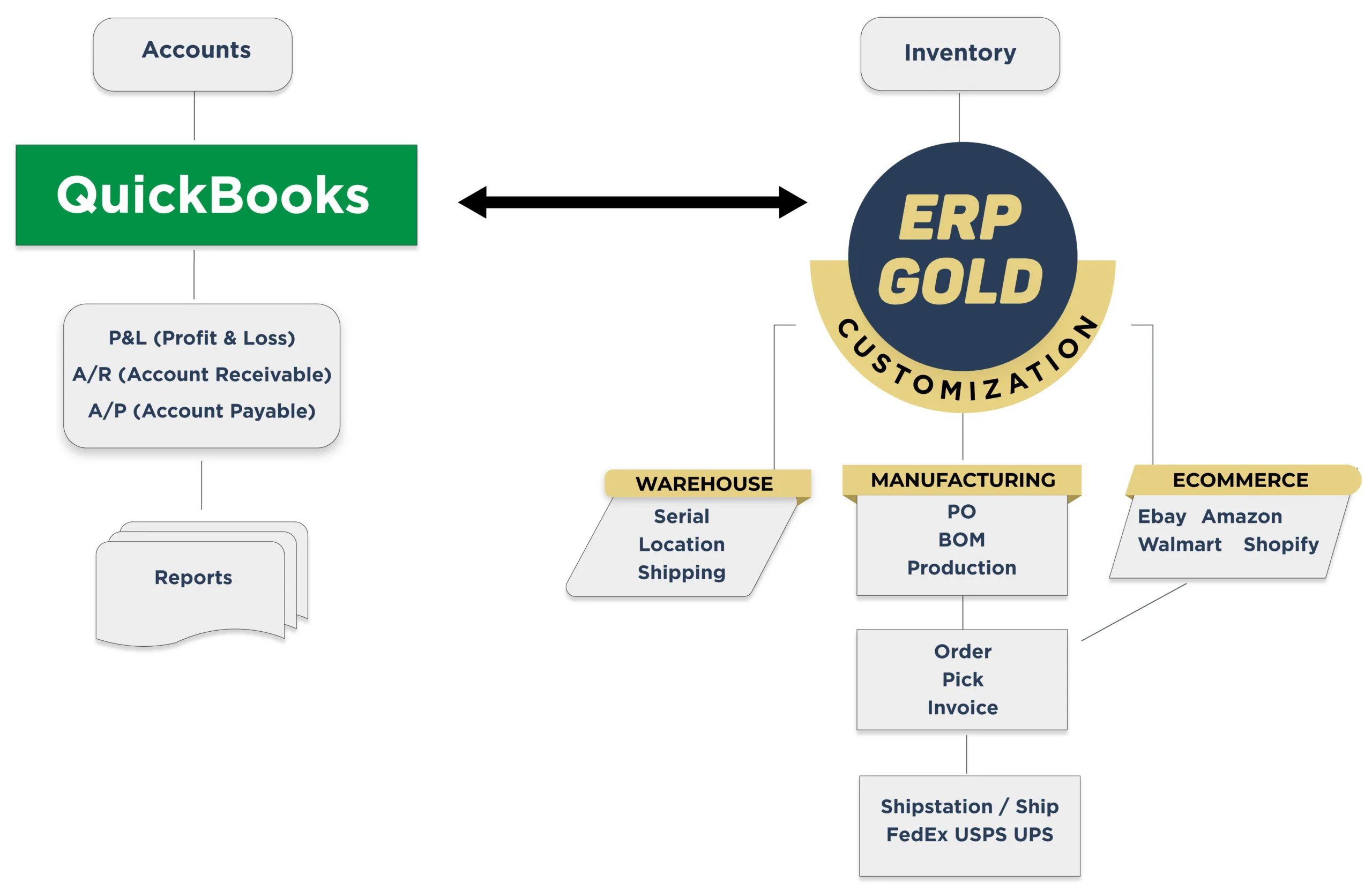 ERP Gold | Home
